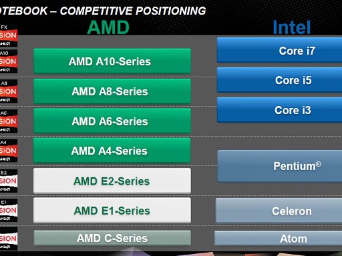 Сравнение процессоров intel и amd проект