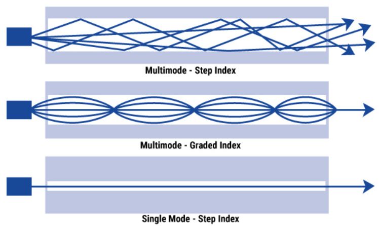 Ejercer Cayo Alcanzar Diferencias entre la fibra monomodo y la fibra multimodo. - SmythSys IT  Consulting